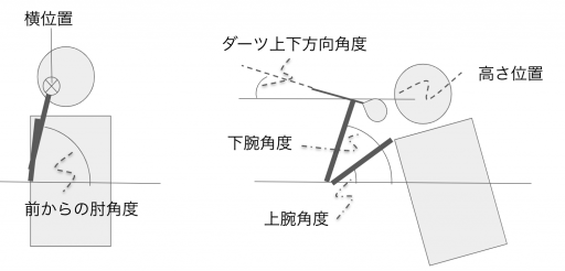 ダーツのテイクバック