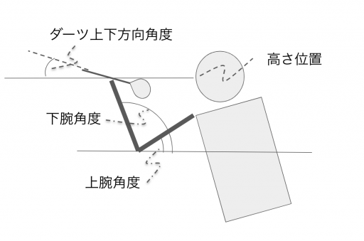 ダーツのセットアップ